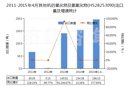 2011-2015年4月其他釩的氧化物及氫氧化物(HS28253090)出口量及增速統(tǒng)計(jì)
